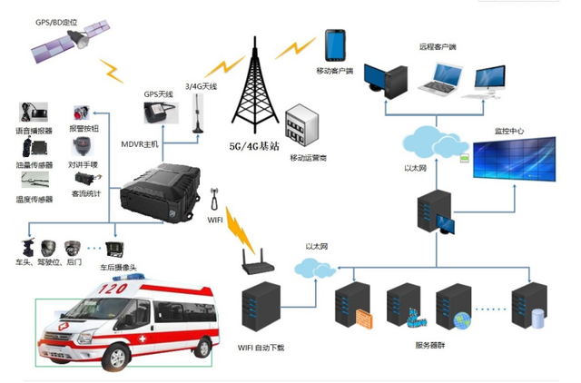 救护车4G无线视频车载监控系统